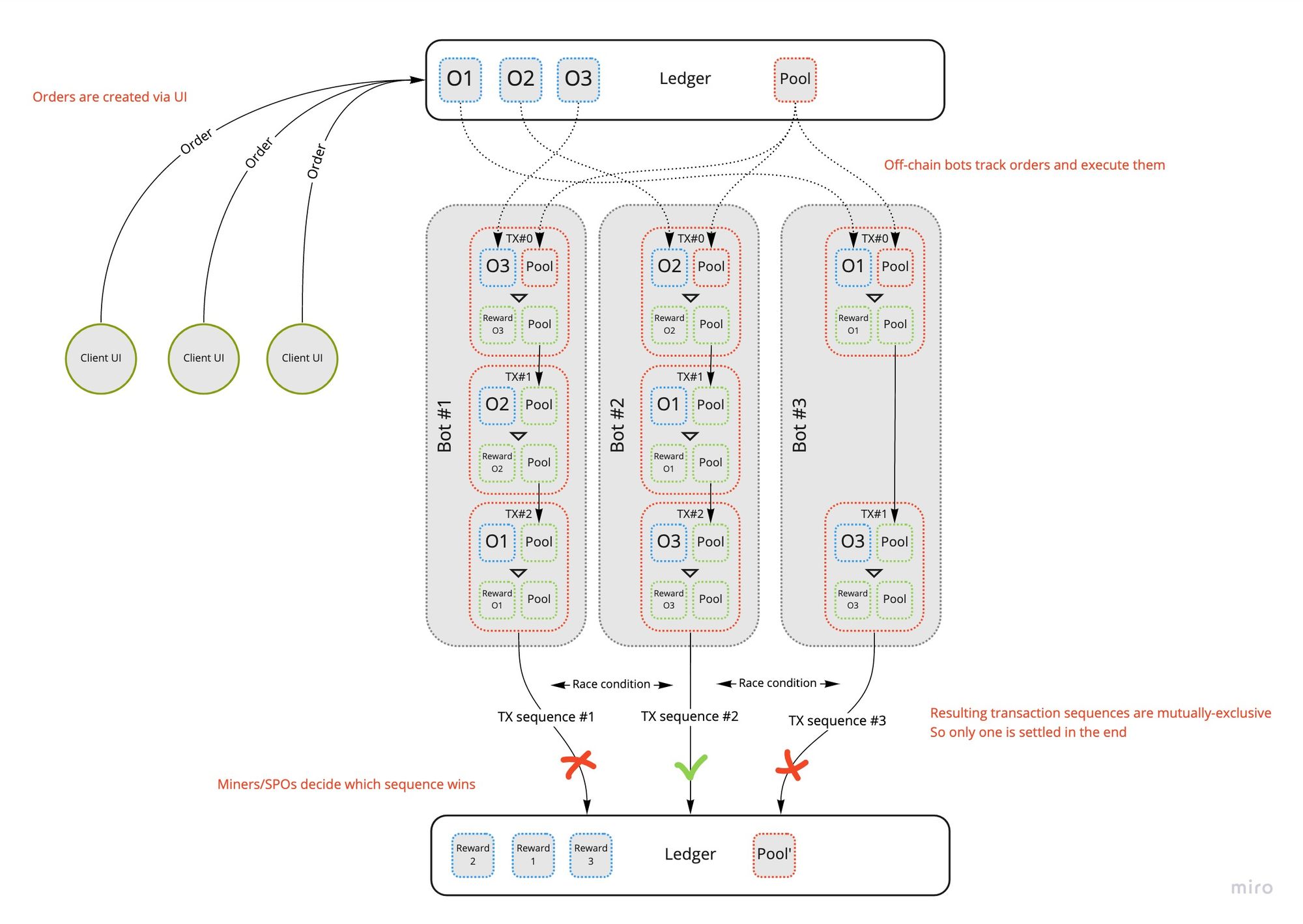 amm-eutxo-off-chain-scheme